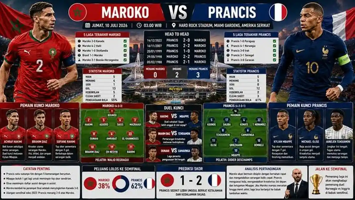 Prancis vs Maroko